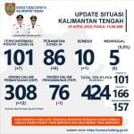 Waduh, Positif Covid-19 di Kalteng Tembus 101