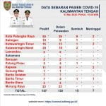 Update Corona, Covid-19 di Kalteng Bertahan 157 Kasus