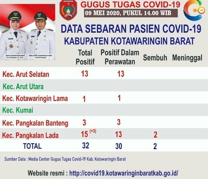 Positif Covid-19 di Kobar 32 Orang