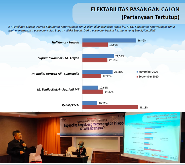Hasil Survei LSI Denny JA, Harati Unggul