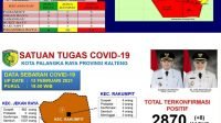 14 Kelurahan di Palangka Raya Zona Merah