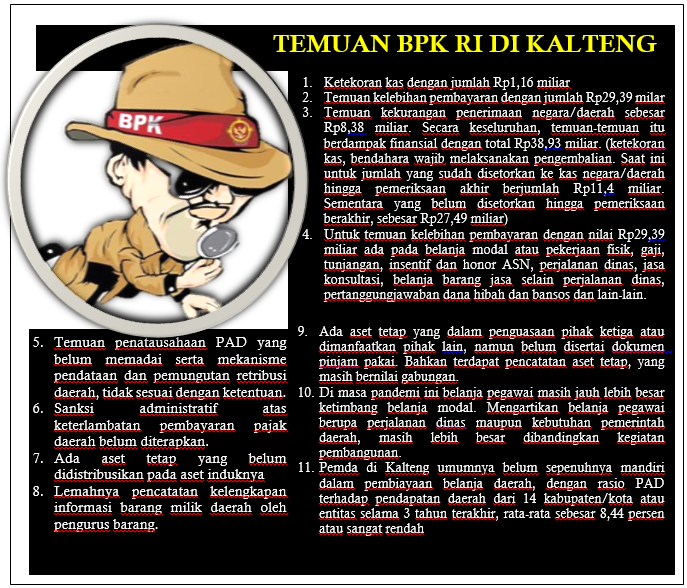 Temuan BPK RI Rp38,93 M