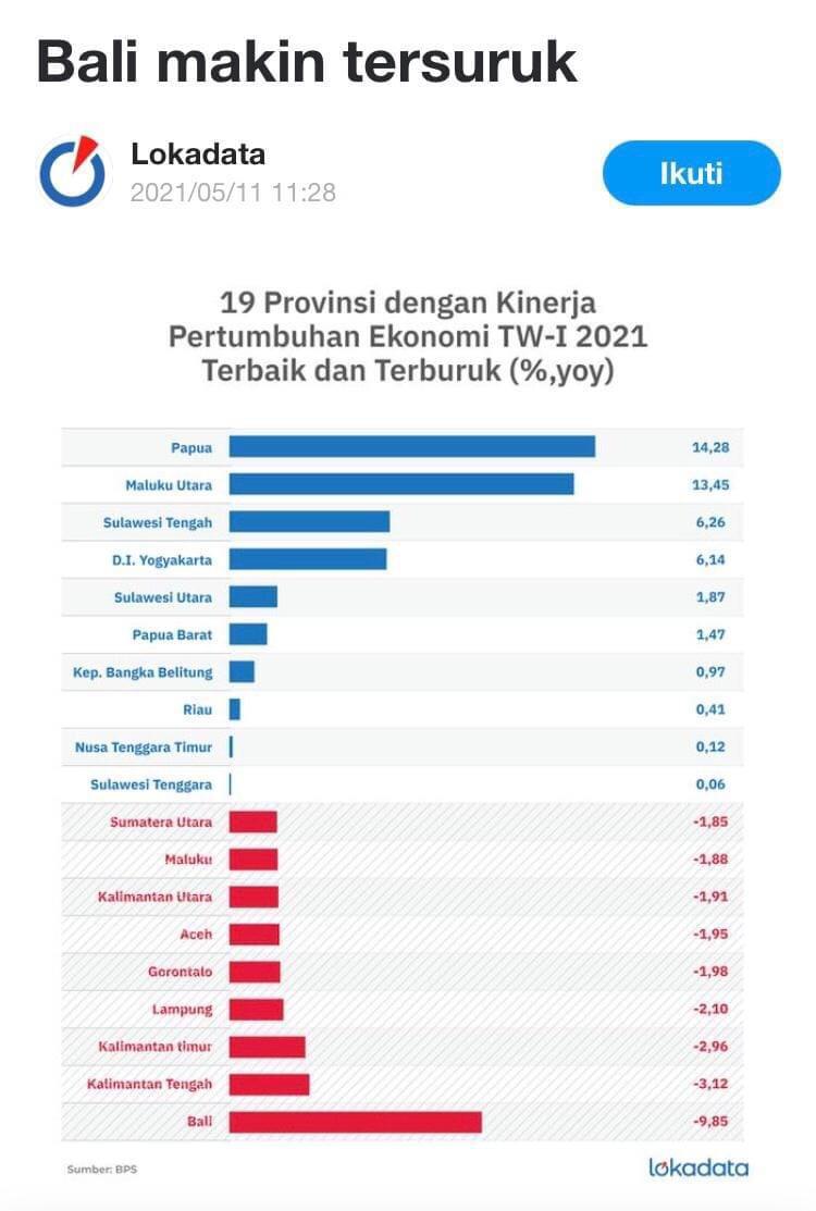 TRIWULAN I TAHUN 2021-Kinerja Pertumbuhan Ekonomi Kalteng  Kategori Terburuk
