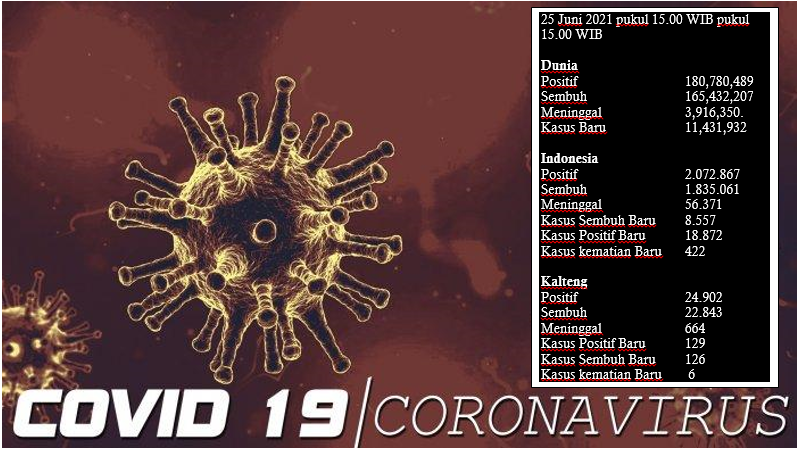 Kasus Covid-19 Anak di Palangka Raya Masih Tinggi