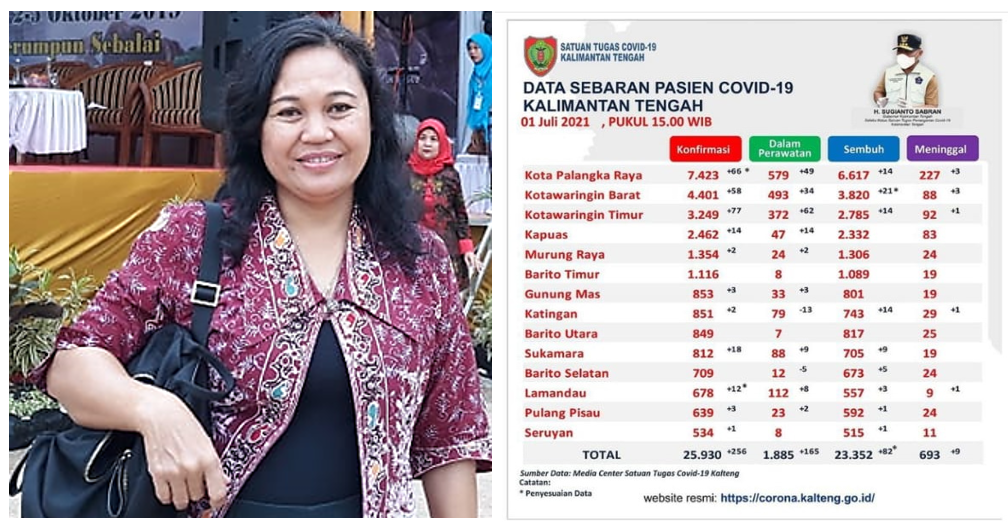 Pecah Rekor, Sehari 256 Kasus Covid-19 di Kalteng