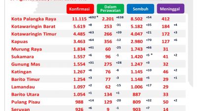 data covid sabtu