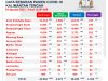 DATA COVID-19 DAERAH BERANTAKAN-Kabupaten/Kota Tidak Jujur Laporkan Data