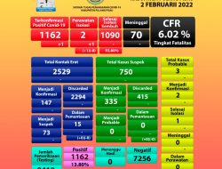 Waspada! 2 Orang Warga Pulpis Terkonfirmasi Positif Covid-19