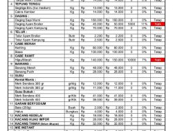 Harga Bahan Pokok Naik