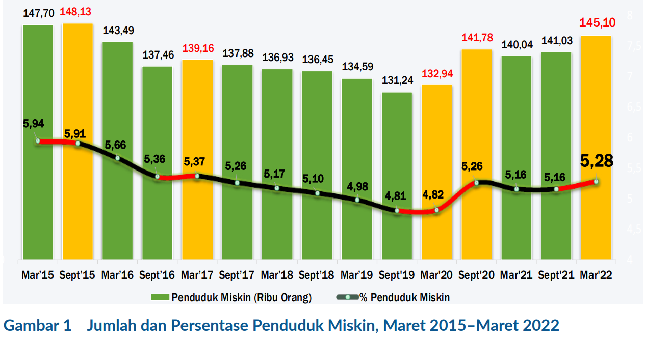 Maret 2022, Penduduk Miskin Kalteng Meningkat 5,1 Ribu Orang