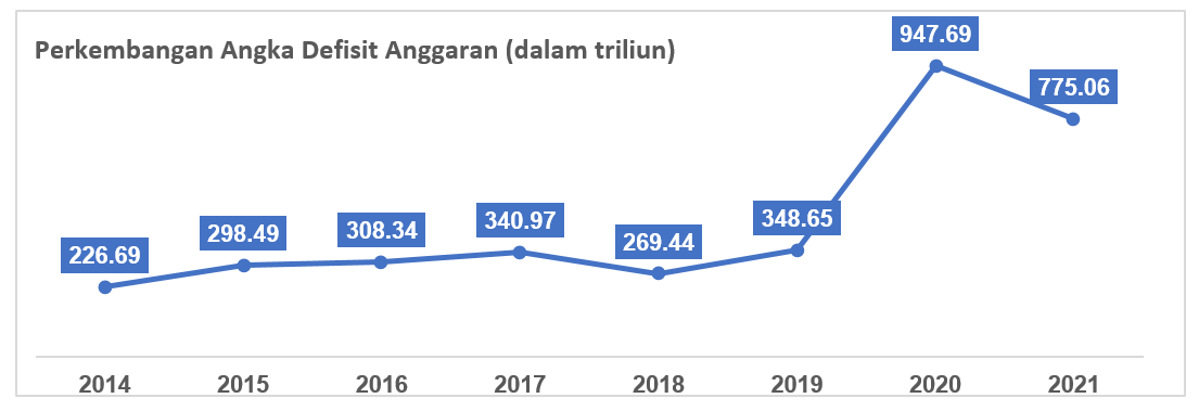 Perkembangan Realisasi Anggaran Pendapatan dan Belanja Negara (APBN) Pada Periode Tahun 2014-2021