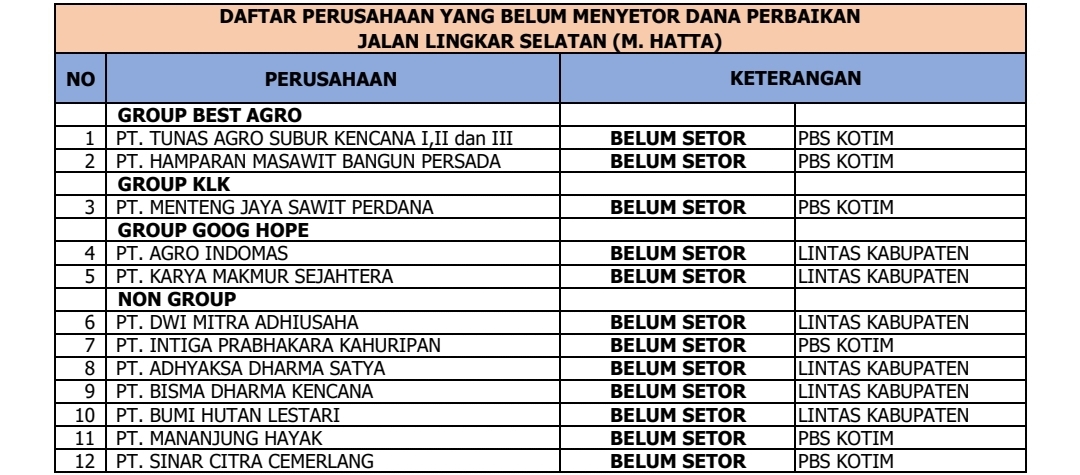 Ini 12 Perusahaan Ogah Setor Dana Perbaikan Jalan