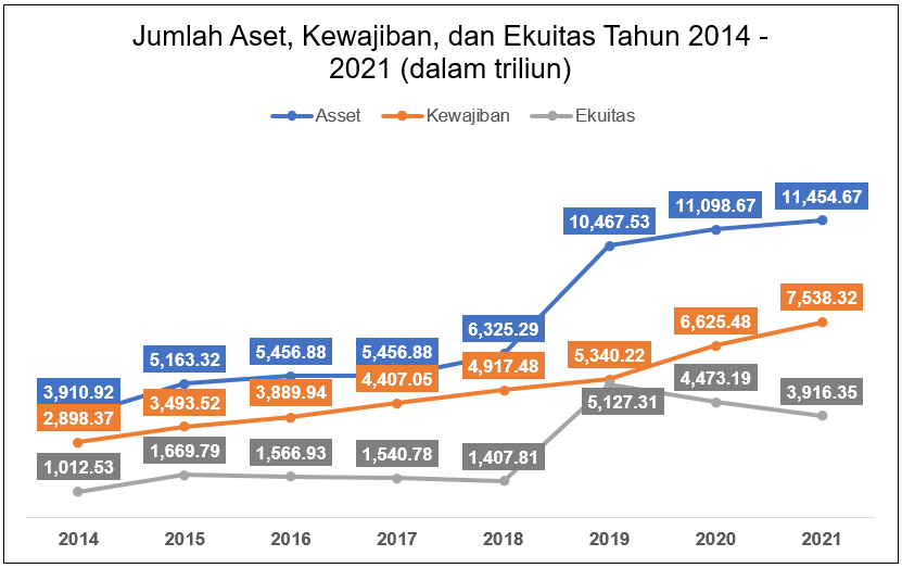 Analisis Rasio Keuangan Atas  LKPP Tahun 2014 – 2021: Aset  Pemerintah RI Naik Setiap Tahun