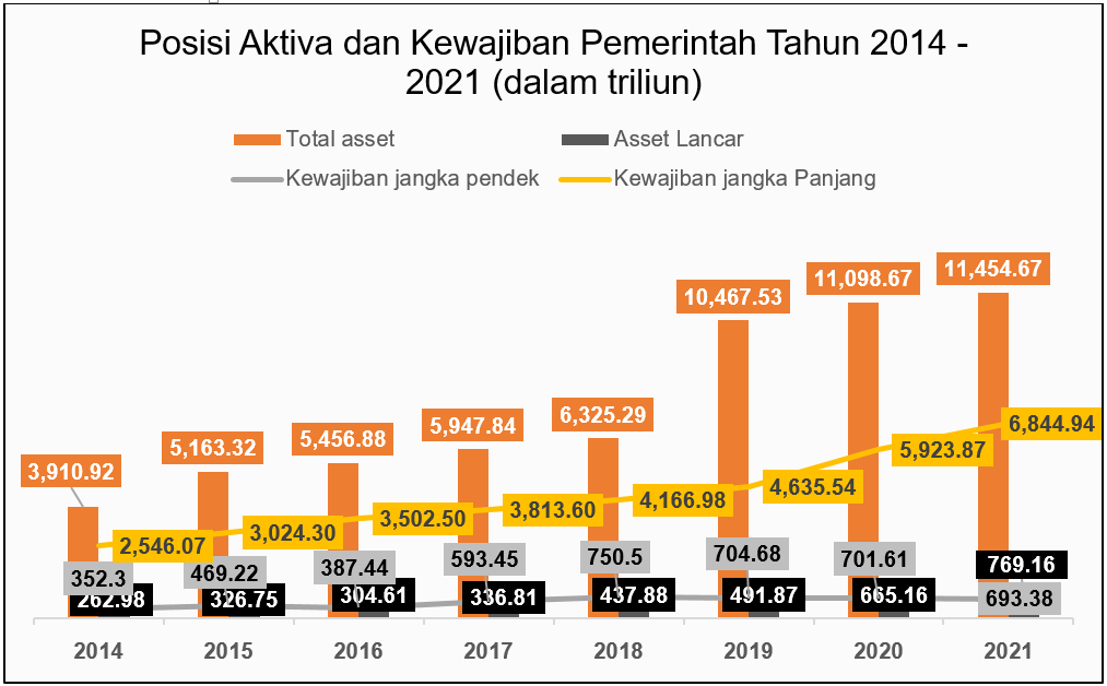 Analisis Rasio Keuangan Atas  LKPP Tahun 2014 – 2021: Aset  Pemerintah RI Naik Setiap Tahun