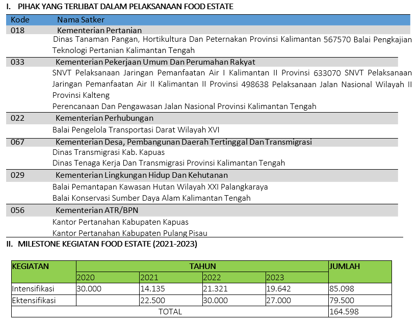 Efektifitas Penyerapan Realisasi Anggaran Program Kegiatan Food Estate pada Masa Pandemi Covid-19 di Kalimantan Tengah