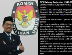 DPS Kalteng 1.946.082, Didominasi Pemilih Milenial DPS Kalteng 1.946.082, Didominasi Pemilih Milenial