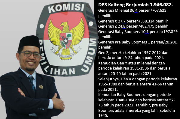 DPS Kalteng 1.946.082, Didominasi Pemilih Milenial