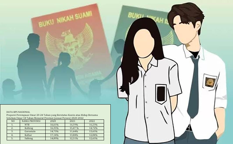 Pernikahan Usia Dini Tinggi di Kalteng