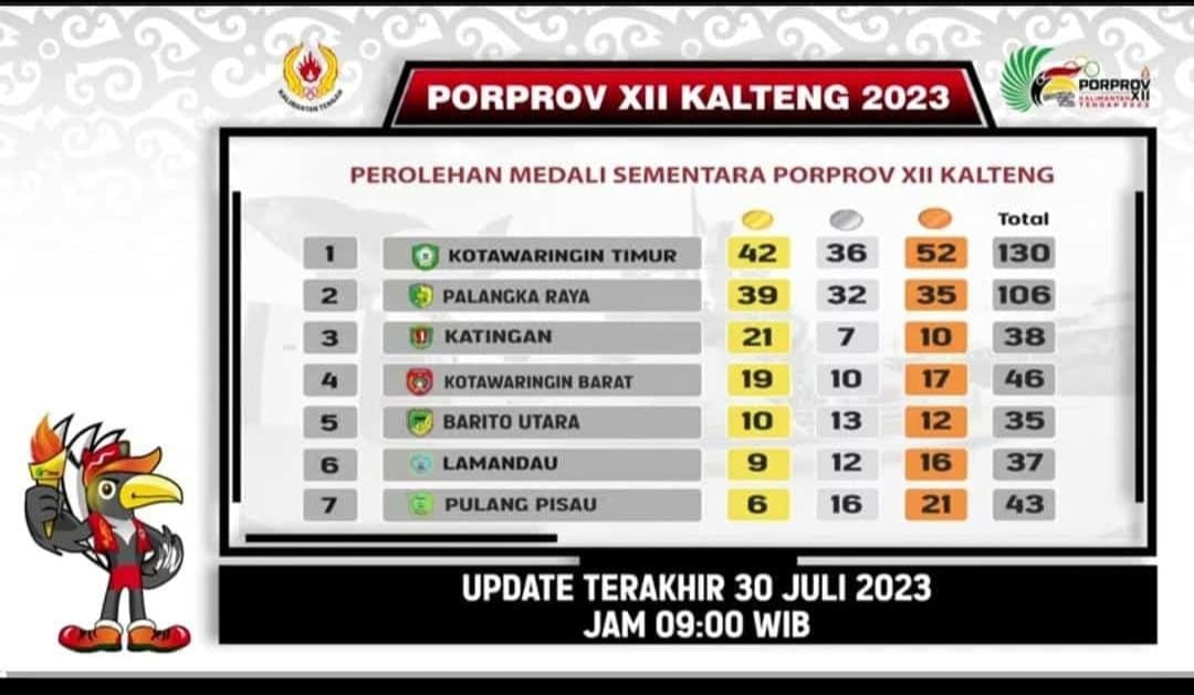 Kotim Pimpin Perolehan Medali Emas