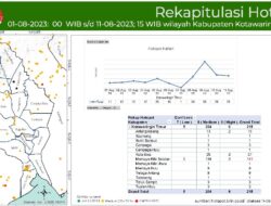 215 Titik Panas Terpantau di Kotim