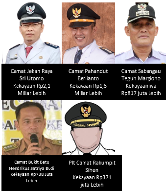 Ini Camat Terkaya dan Termiskin di Palangka Raya