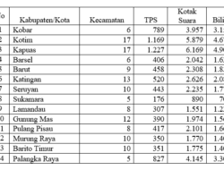 39.422 Kotak Suara Didistribusikan ke Kalteng