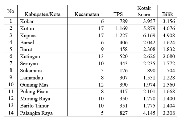 39.422 Kotak Suara Didistribusikan ke Kalteng