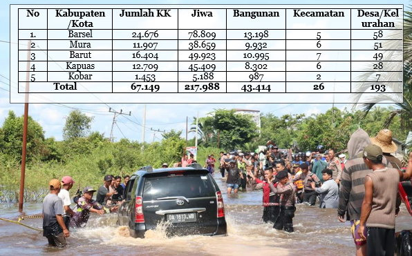 217.988 Jiwa Terdampak Banjir Kalteng