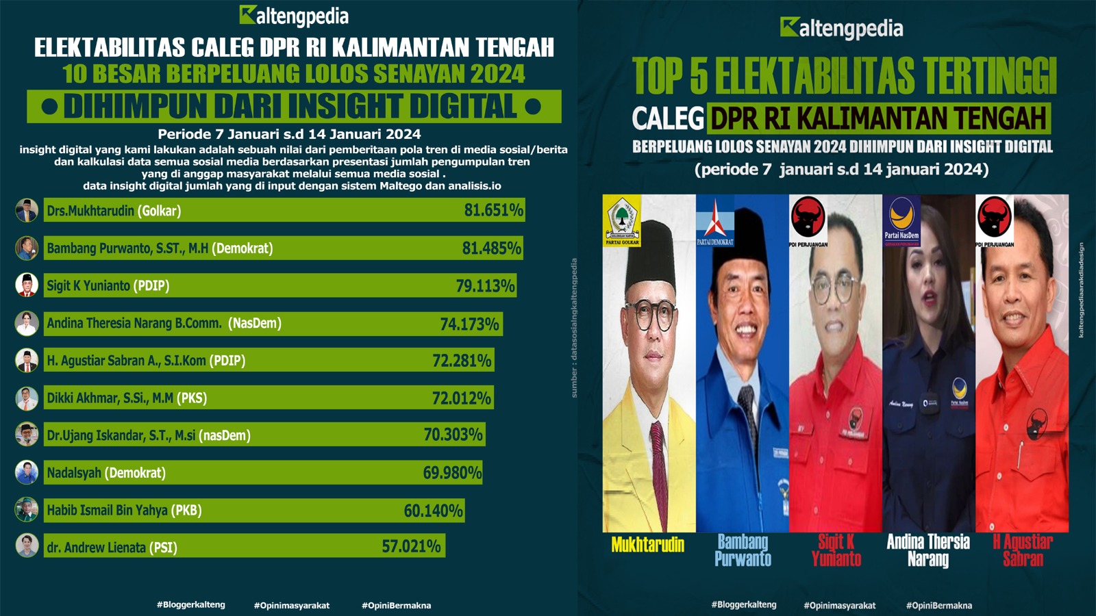Kejutan Survei Caleg DPR RI Kalteng Terbaru, Gerindra Tumbang, Bambang Tempel Mukhtarudin, Andina Narang dan Dikki Akhmar Kuda Hitam Melejit