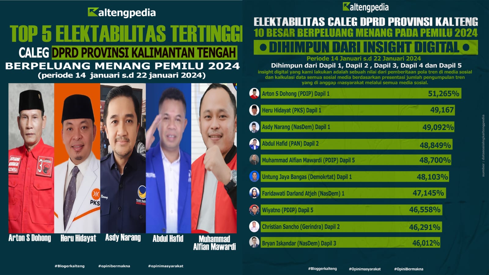 Survei Caleg DPRD Provinsi Kalteng Terbaru Penuh Kejutan