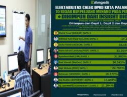 Kejutan Kuda Hitam Survei Elektabilitas Caleg DPRD Kota Palangka Raya