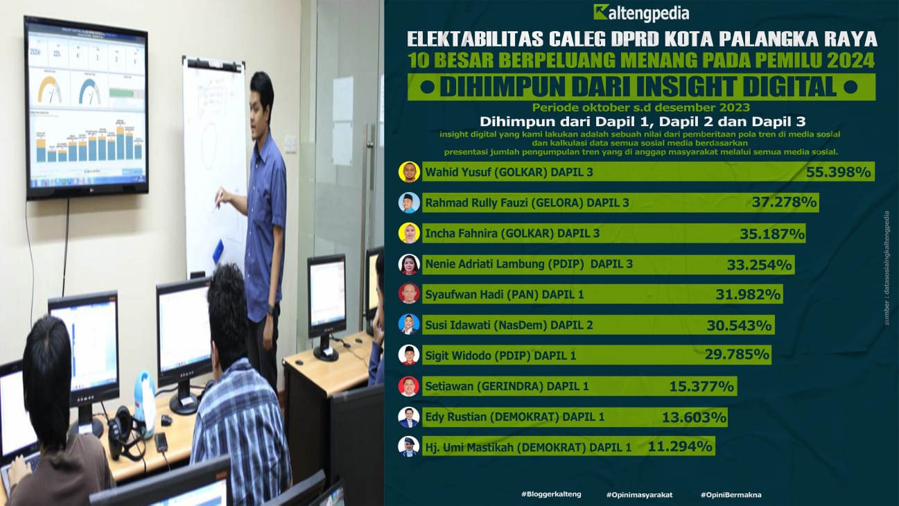 Kejutan Kuda Hitam Survei Elektabilitas Caleg DPRD Kota Palangka Raya