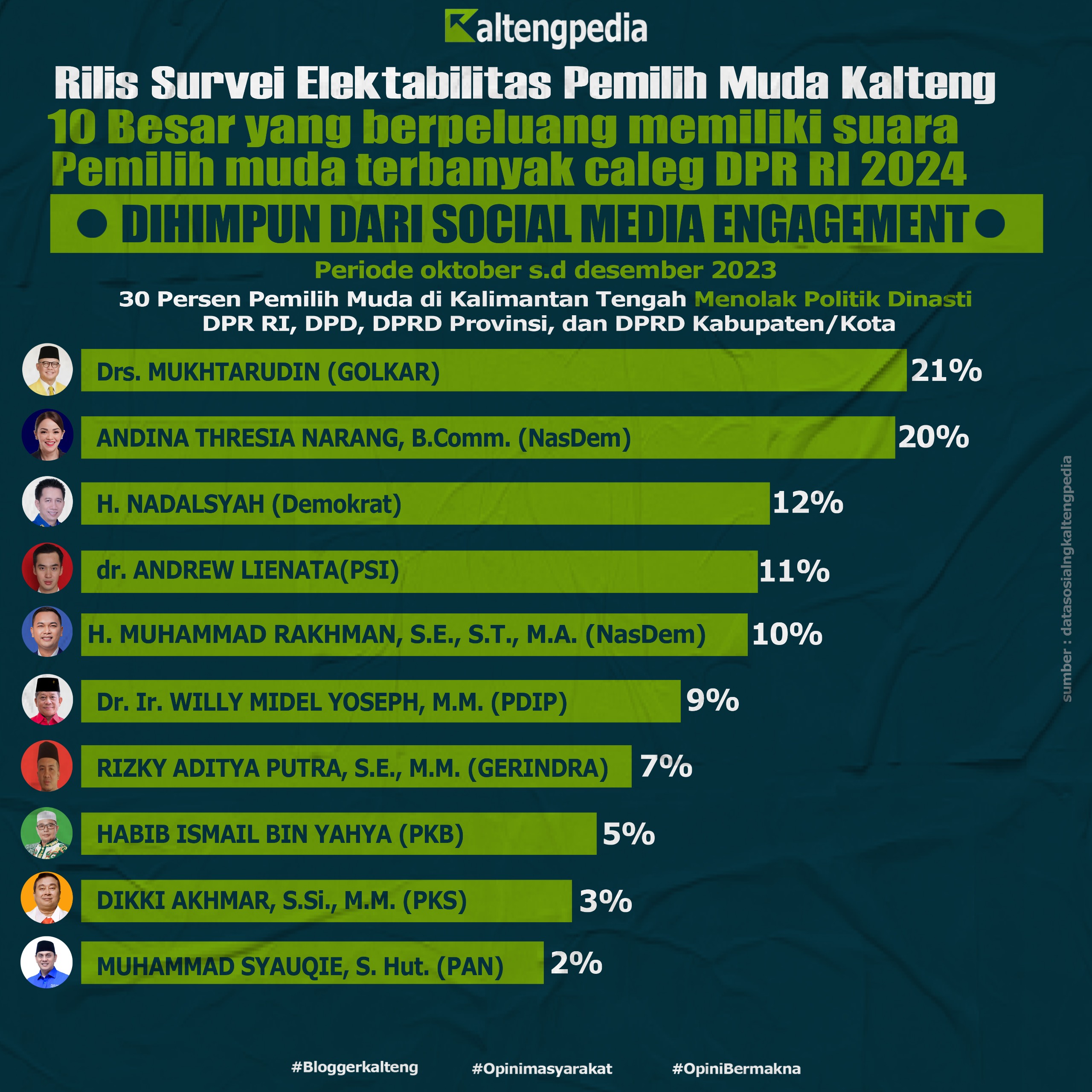 Elektabilitas Caleg DPR RI Andina Narang Melejit 