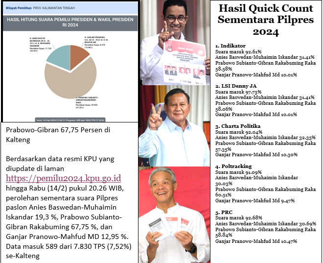 Prabowo Gibran Unggul 56,19 Persen