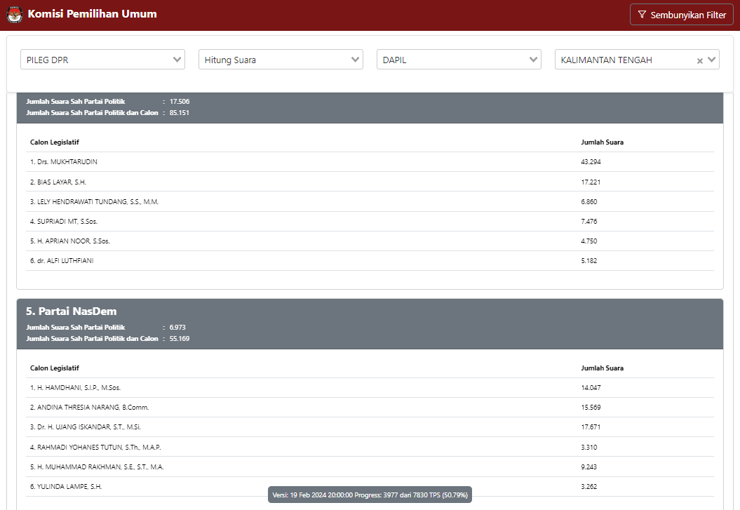 JUMLAH SUARA TIDAK SINKRON-Real Count KPU untuk Kalteng Bermasalah 