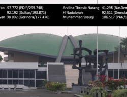 PLENO KPU KALTENG -3 Petahana, 3 Pendatang Baru DPR RI   