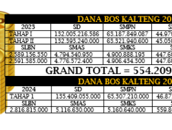 2023,  Dana Bos Kalteng Rp554.209.110.561, Dewan Panggil Disdik dan Inspektorat Kalteng
