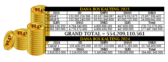 2023,  Dana Bos Kalteng Rp554.209.110.561, Dewan Panggil Disdik dan Inspektorat Kalteng