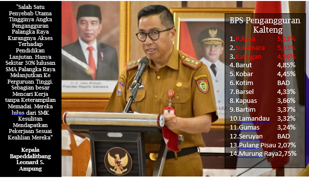 Palangka Raya Tertinggi Angka Pengangguran