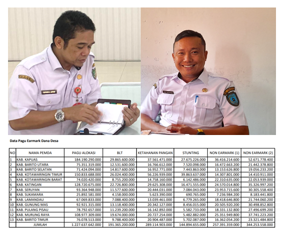 DANA DESA KALTENG 2024 Rp1.227.637.642.000-Kapuas Terbesar, Sukamara Terkecil