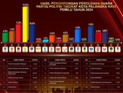 PILWALI PALANGKA RAYA-Golkar, PDIP, NasDem Bisa Usung Paslon Sendiri