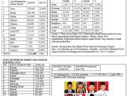 Rebutan 4 Wilayah Suara Terbesar