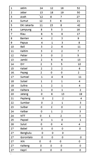 Atlet Kalteng Belum Raih Medali di PON XXI