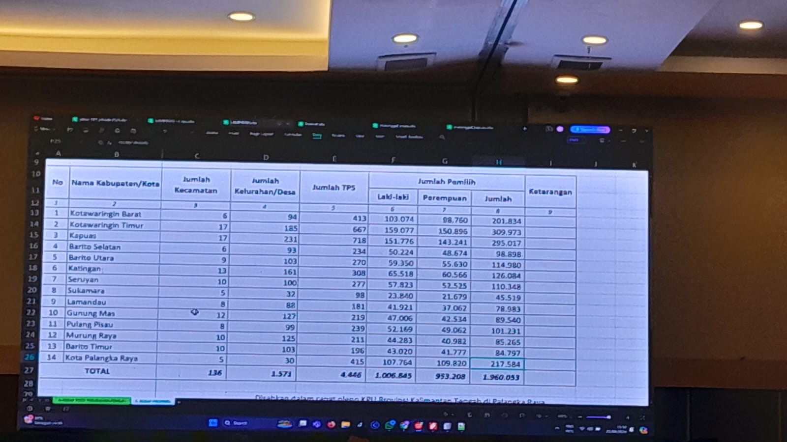 DPT Kalteng Ditetapkan 1.960.053 Pemilih