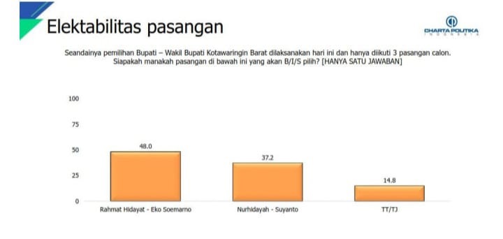 Survei Charta Politika, Rahmat-Eko Unggul di Pilkada Kobar