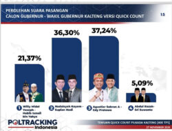 Agustiar-Edy Raih Suara Tertinggi di Pilgub Kalteng 2024 Versi Quickqount Poltracking