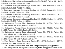 PLENO KPU KALTENG-Agustiar-Edy Tertinggi, Saksi Koyem-SHD Tidak Terima