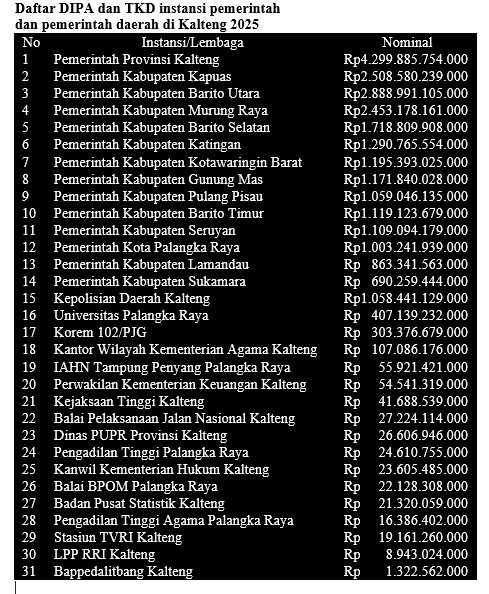 DIPA dan TKD 2025 Se-Kalteng Diserahkan