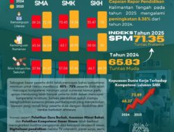 Rapor Pendidikan Kalteng Naik Menjadi Kategori Tuntas Pertama