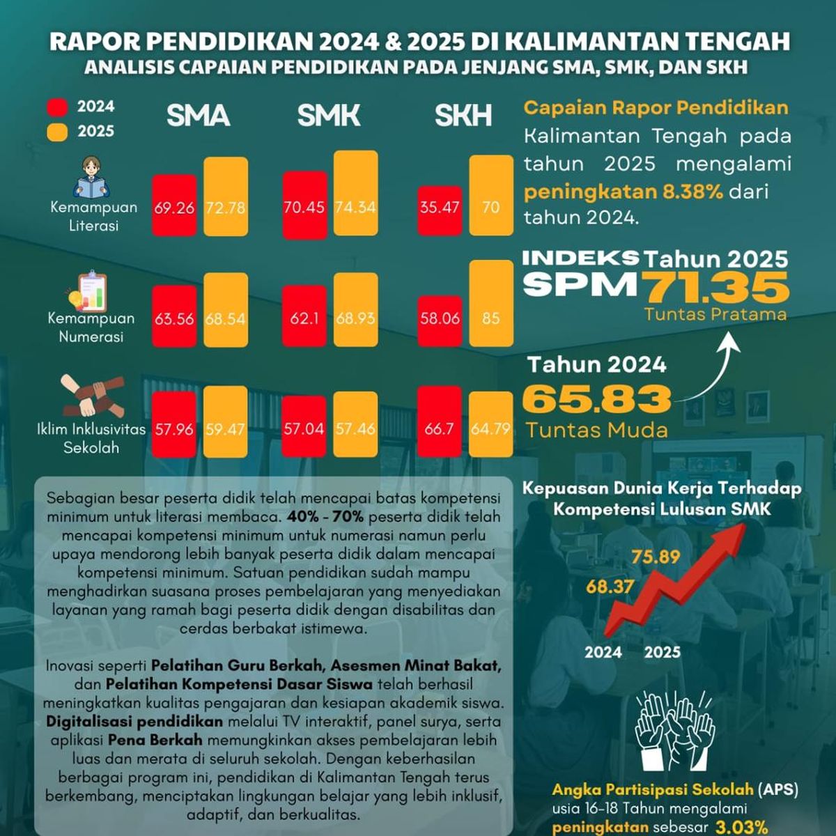 Rapor Pendidikan Kalteng Naik Menjadi Kategori Tuntas Pertama